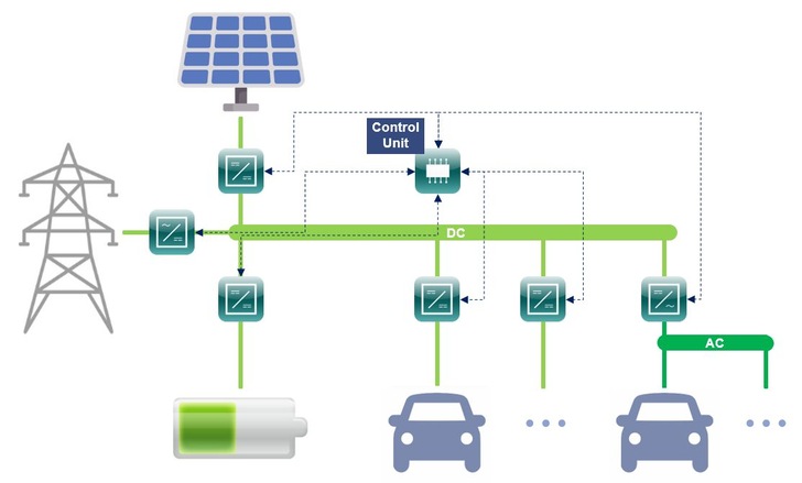 Konzept des skalierbaren Ladesystems: Netzanschluss an das Mittelspannungsnetz, Anbindung von verschiedenen Ladeplätzen, einer Photovoltaikanlage und stationärem Lithium-Ionen-Speicher über ein DC-Netz. - © Grafik: Starosta, KIT
