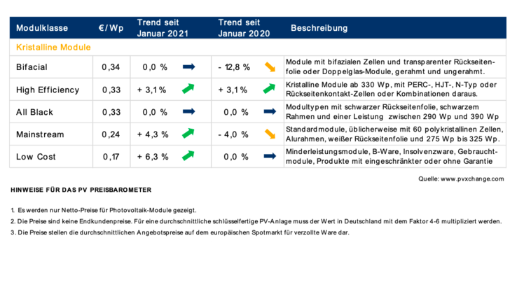 Das Preisbarometer für den Monat Februar 2021.