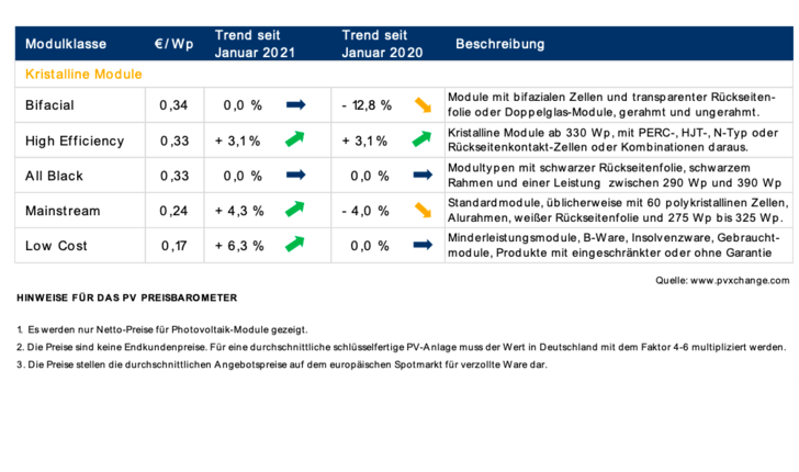 Das Preisbarometer für den Monat Februar 2021. - © pvXchange.com
