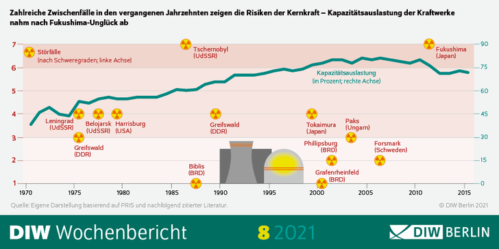 Die Risiken der Kernkraft werden laut der aktuellen Studie oft unterschätzt. - © DIW Berlin
