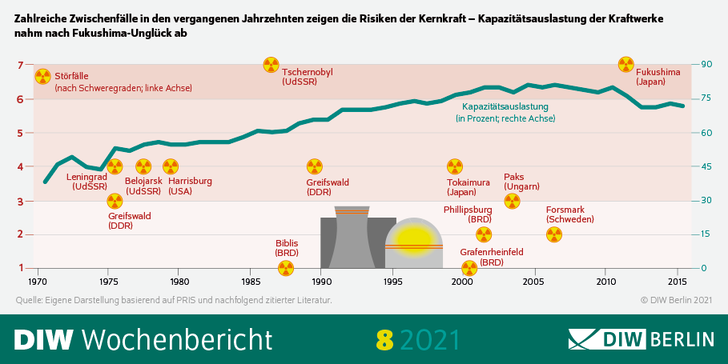 Die Risiken der Kernkraft werden laut der aktuellen Studie oft unterschätzt.