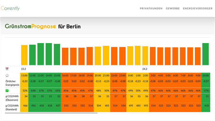 So sieht der Grünstromindex für Berlin an einem normalen Februartag aus. Deutlich sind hier die grün eingefärbten Zeitfenster zu erkennen, in denen viel Ökostrom im Netz ist.