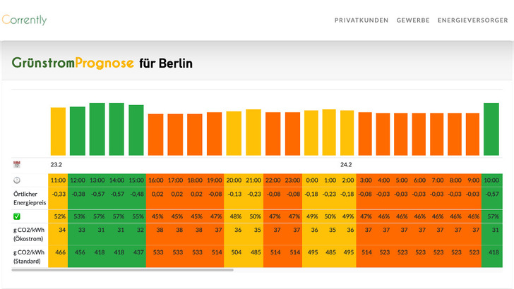 So sieht der Grünstromindex für Berlin an einem normalen Februartag aus. Deutlich sind hier die grün eingefärbten Zeitfenster zu erkennen, in denen viel Ökostrom im Netz ist. - © Stromdao

