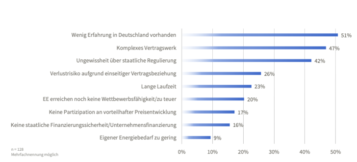 Die höchsten Barrieren und Risiken, die Abnehmer am PPA-Abschluss hindern. - © Dena
