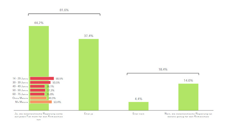 Der Auftrag an die Regierung ist eindeutig: Die Mehrheit der Österreicher ist dafür. dass Wien den Klimaschutz endlich umsetzt. - © Marketagent/KLimavolksbegehren
