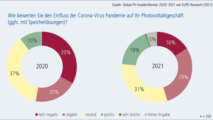 Der Anteil der Installateure, die aufgrund der Coronapandemie extrem negative Auswirkungen auf die Nachfrage erwarten, sinkt.