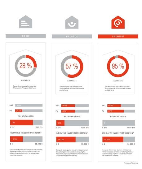 Viessmann Systemberater: Empfehlung mit drei individuellen Vorschlägen zu Basic, Balance und Premium. - © Viessmann
