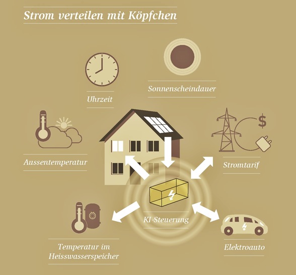 Die KI-Steuerung braucht nicht programmiert zu werden, sie erlernt mittels künstlicher Intelligenz.