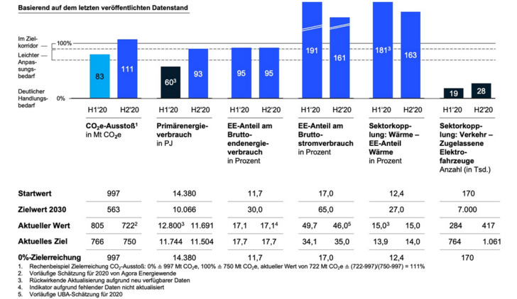 Der neue Energiewende-Index von McKinsey.