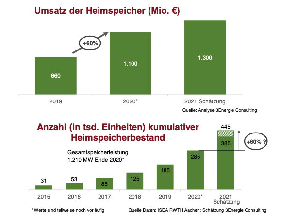 Heimspeicher verzeichnen einen rasantem Umsatzsprung von 60 Prozent. - © BVES
