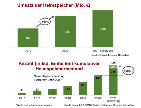 Heimspeicher verzeichnen einen rasantem Umsatzsprung von 60 Prozent.