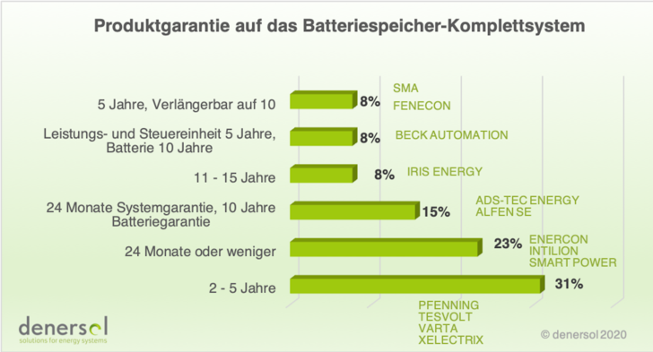 Die Bandbreite am Speichermarkt, was Preise, Leistungen und Funktionalität angeht, ist sehr breit.