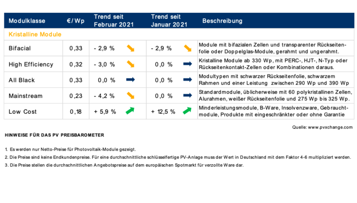 Modulpreise nach Technologie und Veränderungen zum Vormonat am 15.03.2021.