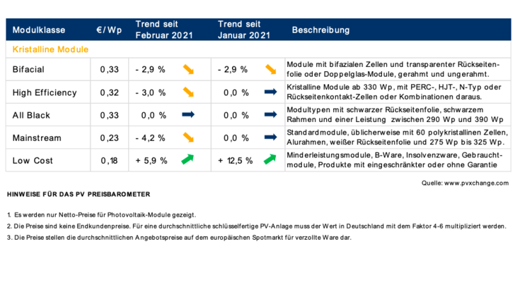 Modulpreise nach Technologie und Veränderungen zum Vormonat am 15.03.2021. - © PVXchange.com
