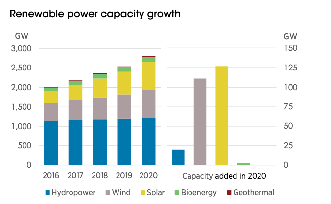 Zubau in 2020: Photovoltaik vor Wind- vor Wasserkraft. - © Irena
