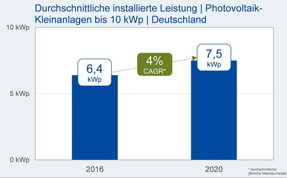 Der Durchschnitt aller Neuinstallationen bis zehn KIlowatt erreichte in 2020 im Schnitt 7,5 Kilowatt.