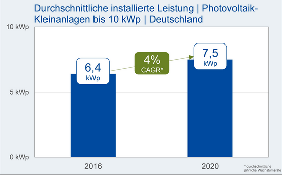 Der Durchschnitt aller Neuinstallationen bis zehn KIlowatt erreichte in 2020 im Schnitt 7,5 Kilowatt. - © EUPD Research
