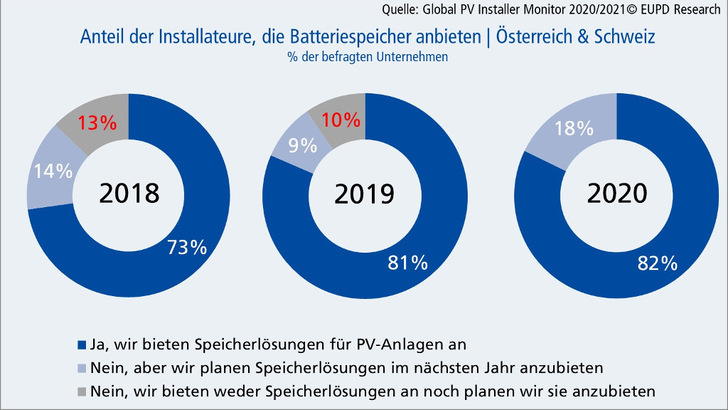 Alle befragte Installationsbetriebe in Österreich und in der Schweiz haben Speicher im Angebot oder planen, diese ins Portfolio aufzunehmen. - © EuPD Research
