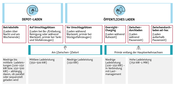 Ladeszenarien mit empfohlener Ladeleistung.