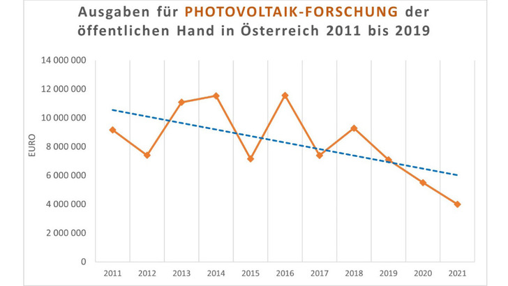 Derzeit schrumpfen die Fördertöpfe für die Photovoltaikforschung in Österreich. Das müsse sich dringend ändern.