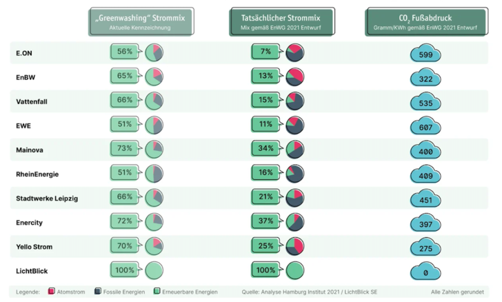 Eine Analyse des Hamburg Instituts zeigt die Stromkennzeichnung von über 30 Versorgern. - © Hamburg Institut
