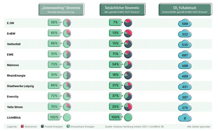 Eine Analyse des Hamburg Instituts zeigt die Stromkennzeichnung von über 30 Versorgern.