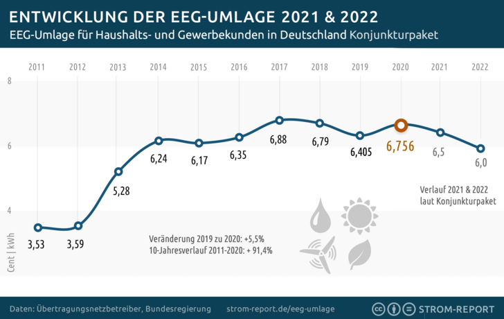 Infografik von  STROM-REPORT.de