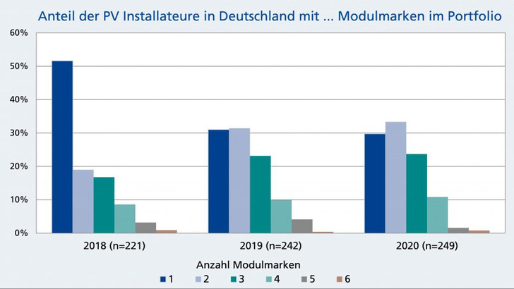 Zwei Drittel der Handwerker bieten ihren Kunden zwei, drei oder sogar vier Modulmarken zur Auswahl an. Im Jahr 2018 lag deren Anteil noch bei weniger als 50 Prozent.