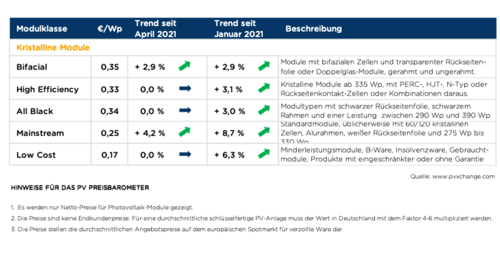 Das Preisbarometer im Mai 2021. - © PVXchange
