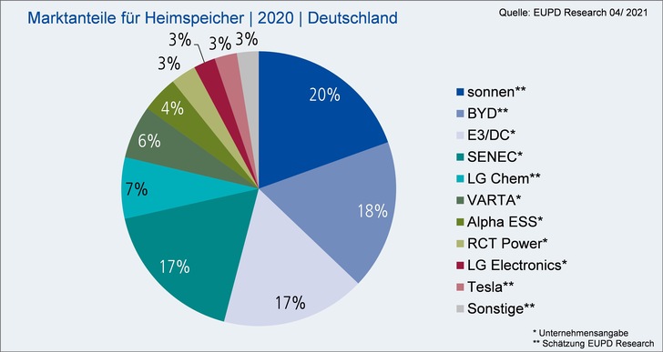 Die Berechnung der Marktanteile für Heimspeicher umfasst eine umfangreiche Anbieterbefragung. - © EuPD Research
