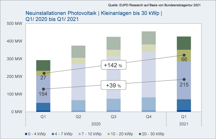 Insbesondere zwischen zehn und 20 Kilowatt zeigt der Quartalsvergleich einen starken Anstieg um 142 Prozent.
