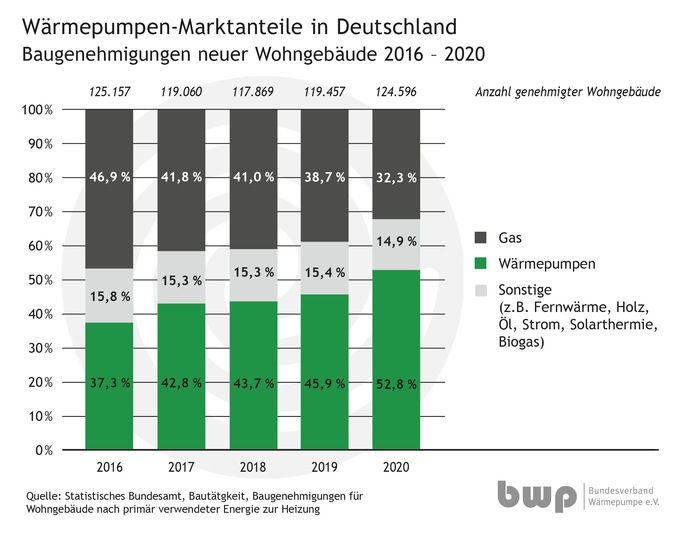 Wärmepumpen sind im Neubau der beliebteste Wärmeerzeuger. - © Bundesverband Wärmepumpe (BWP) e.V.
