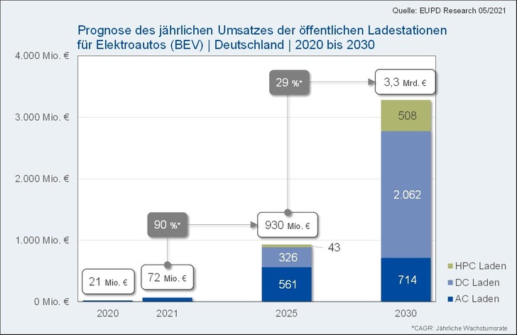 Für 2030 erwartet EuPD Research den größten Umsatzanteil von knapp zwei Dritteln beim DC-Laden.