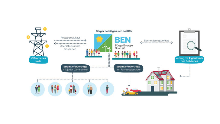 Die Bürgerenergie Nord ermöglicht die direkte Beteiligung der jeweiligen Hausbewohner am Mieterstromprojekt - nicht nur als Stromkunden. - © BEN
