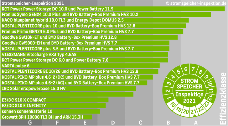 Die effizientesten Heimspeicher in der Inspektion 2021.