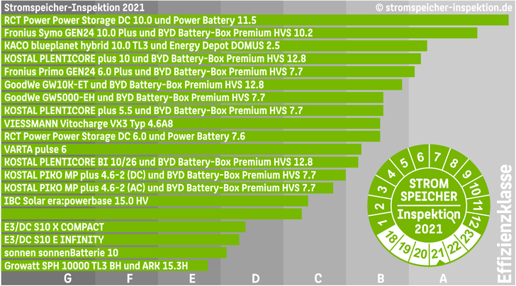 Die effizientesten Heimspeicher in der Inspektion 2021. - © HTW Berlin
