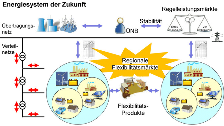 Storegio hat zusammen mit dem Fraunhofer ISE im Projekt Flex4Energy einen Marktplatz für flexible Netzdienstleistungen entwickelt. - © Flex4Energy
