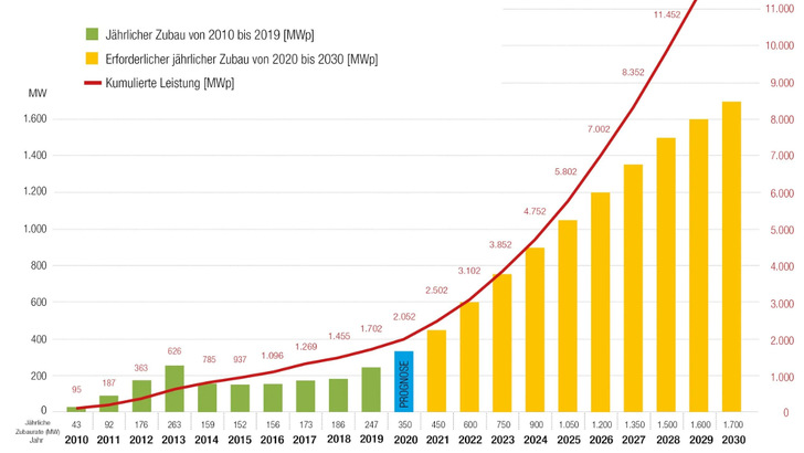 Bisheriger und in Zukunft notwendgier Zubau in Österreich: Bis 2025 muss der jährliche Ausbau auf mindestens ein Gigawatt steigen. - © PV Austria
