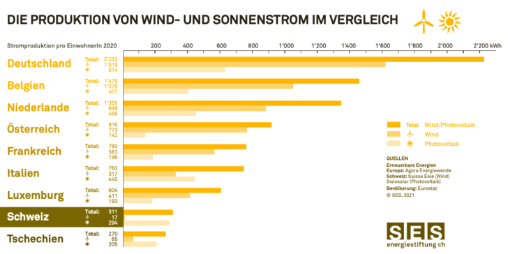 EU-weit landet die Schweiz auf Platz 24, knapp vor Tschechien, Ungarn, Slowenien, der Slowakei und Lettland. - © SES
