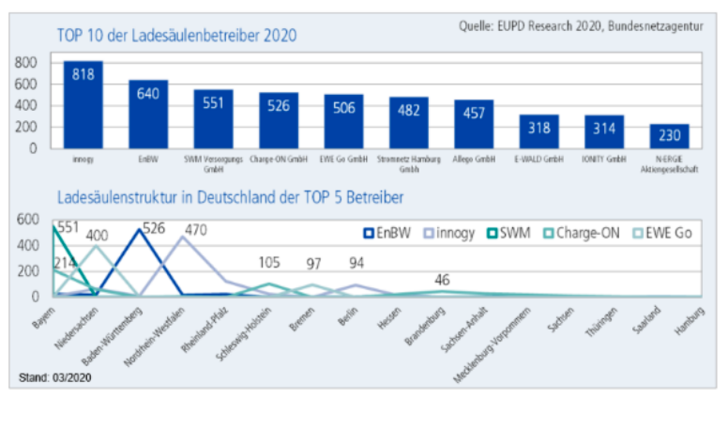 Die derzeitige Marktstruktur für Ladeläulen und deren Betreiber.