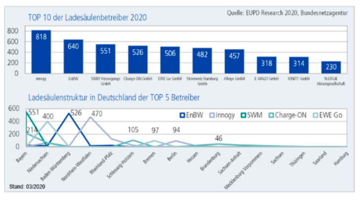 Die derzeitige Marktstruktur für Ladeläulen und deren Betreiber. - © EuPD Research
