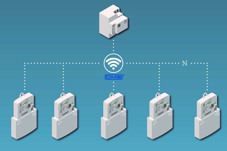Die 1:n-Lösung ermöglicht die Anbindung mehrerer Messeinrichtungen an ein einziges Smart Meter Gateway. - © EMH Metering
