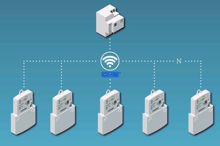 Die 1:n-Lösung ermöglicht die Anbindung mehrerer Messeinrichtungen an ein einziges Smart Meter Gateway.