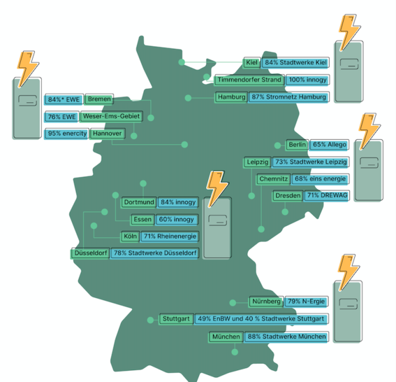 Die Analyse zeigt: Konzerne und Stadtwerke bauen ihre regionale Monopolstellung weiter aus.