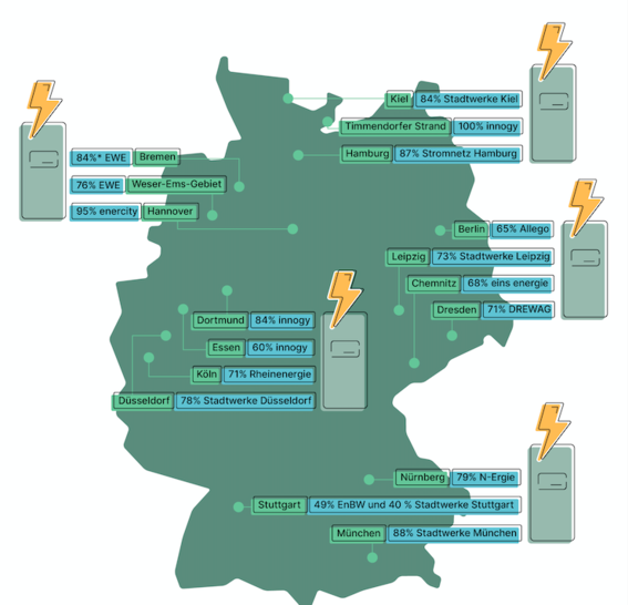 Die Analyse zeigt: Konzerne und Stadtwerke bauen ihre regionale Monopolstellung weiter aus. - © Lichtblick
