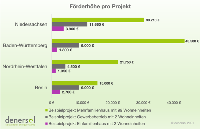 Ein Vergleich von verschiedenen Projekten in mehreren Bundesländern. - © Denersol
