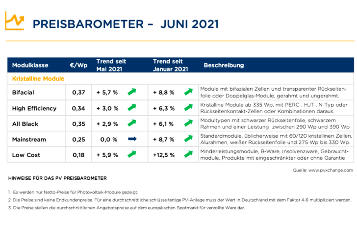 Übersicht nach Technologie im Juni 2021 inklusive der Veränderungen zum Vormonat, Stand zum 14. Juni 2021. - © PVXchange.com
