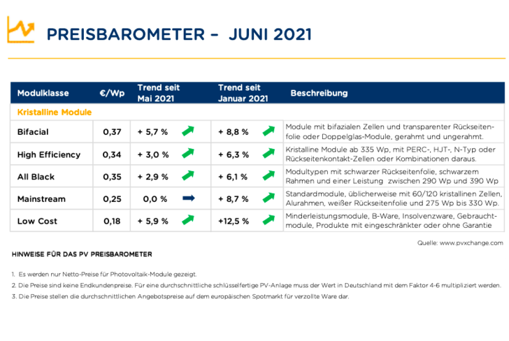 Übersicht nach Technologie im Juni 2021 inklusive der Veränderungen zum Vormonat, Stand zum 14. Juni 2021.