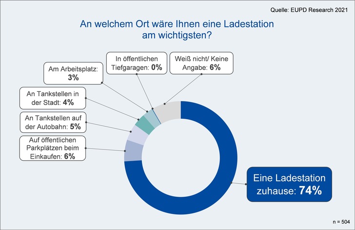 Mit der Installation der privaten Wallbox stellt sich die Frage, welcher Strom geladen werden soll. - © EuPD Research
