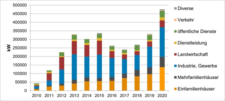 Laut der aktuellen Statistik Sonnenenergie hat der Photovoltaikmarkt um 50 Prozent zugelegt. - © Swissolar
